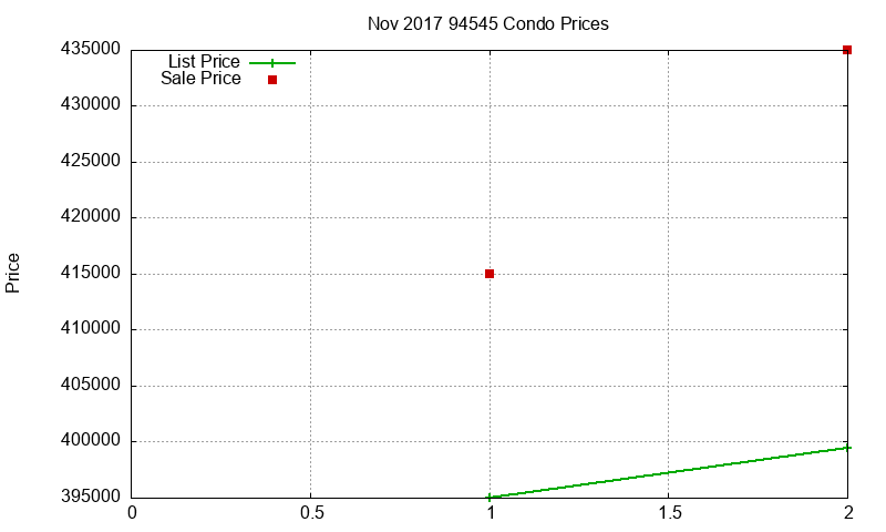 94545 Condos Just Sold 2017-11