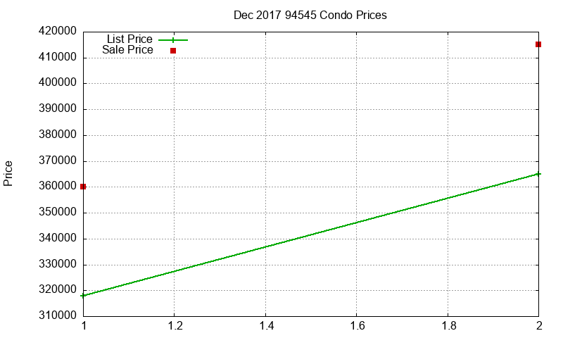 94545 Condos Just Sold 2017-12