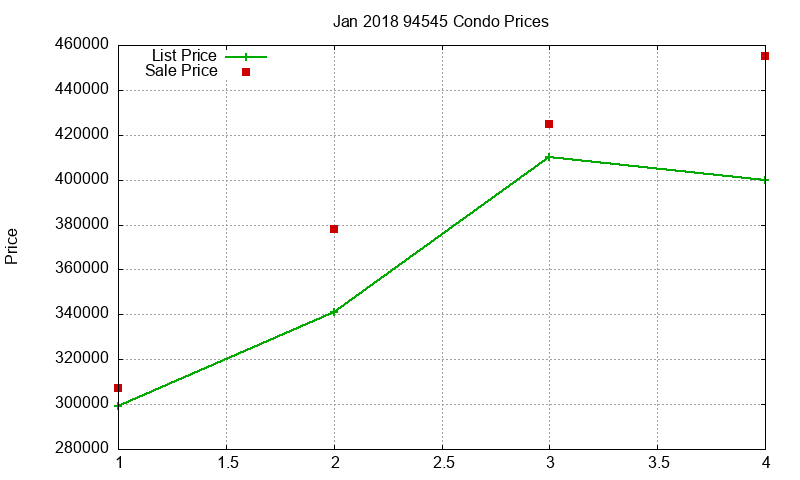 94545 Condos Just Sold 2018-01