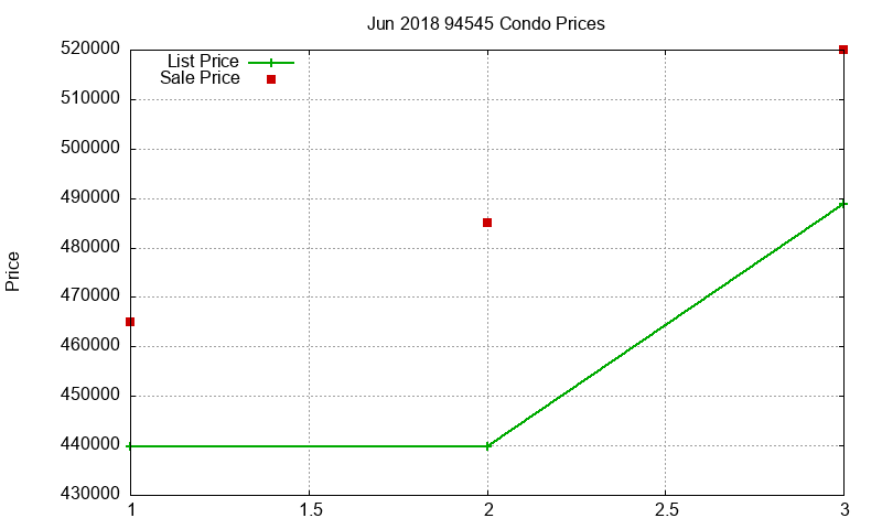 94545 Condos Just Sold 2018-06