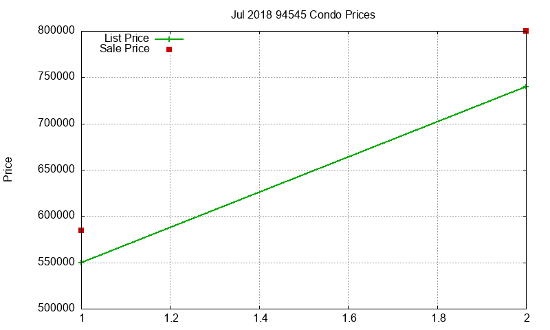 94545 Condos Just Sold 2018-07