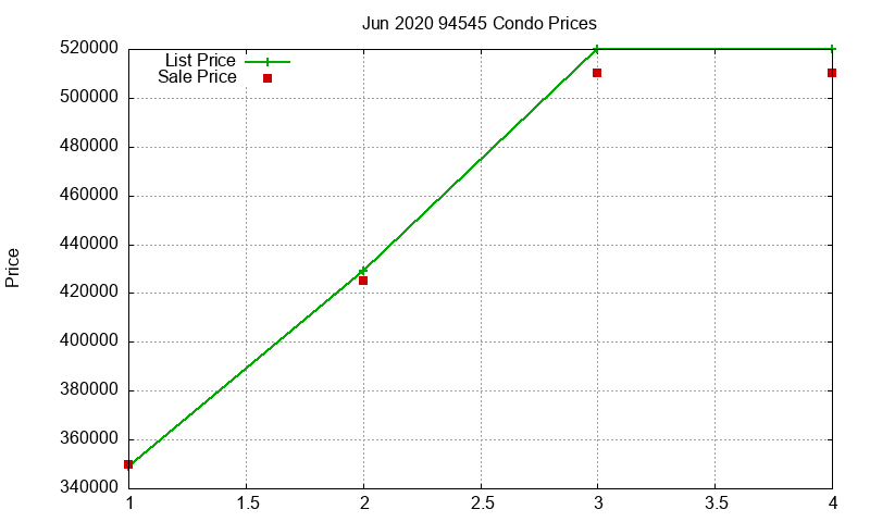 94545 Condos Just Sold 2020-06