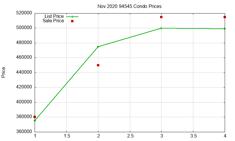 94545 Condos Just Sold 2020-11