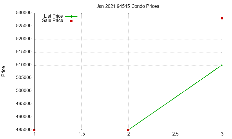 94545 Condos Just Sold 2021-01