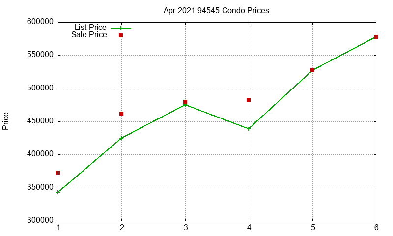 94545 Condos Just Sold 2021-04