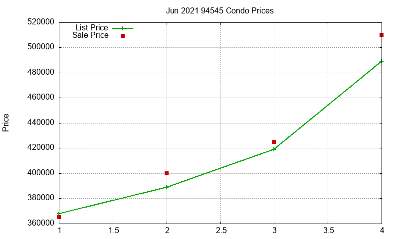 94545 Condos Just Sold 2021-06