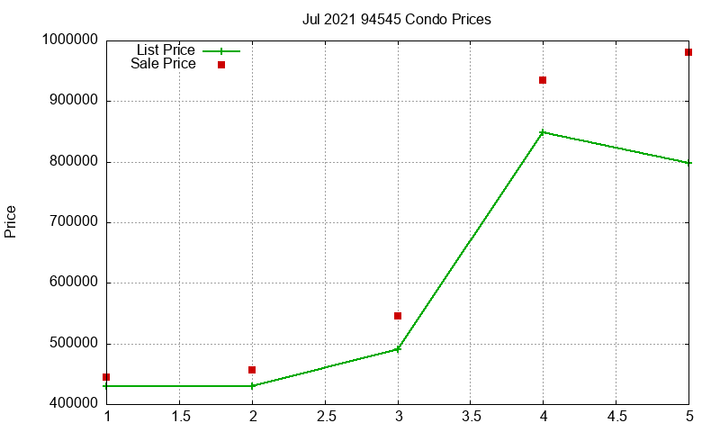 94545 Condos Just Sold 2021-07