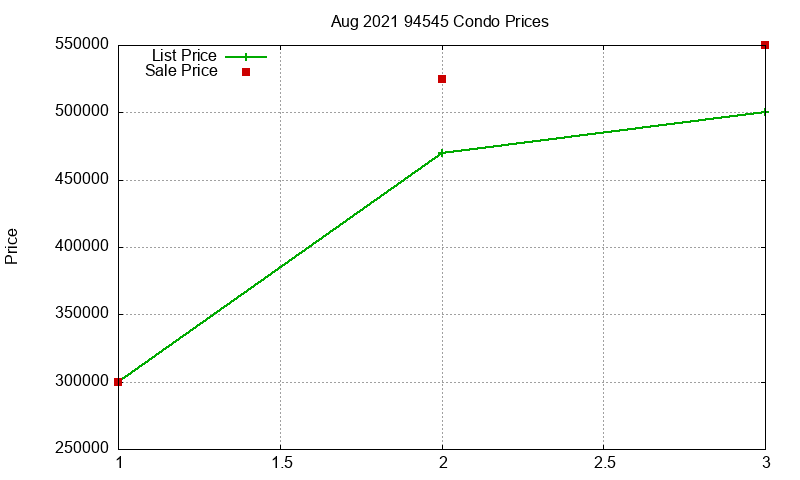 94545 Condos Just Sold 2021-08