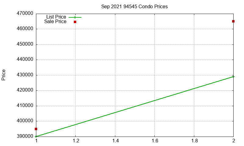 94545 Condos Just Sold 2021-09