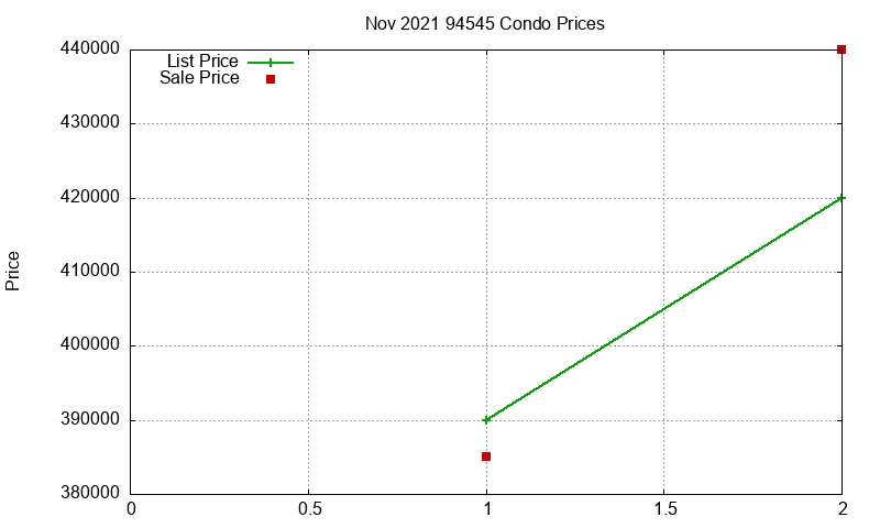 94545 Condos Just Sold 2021-11