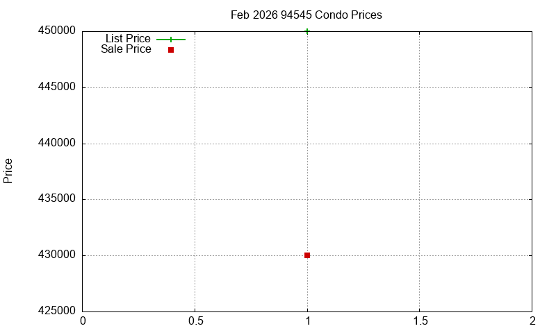 94545 Condos Just Sold 2026-02