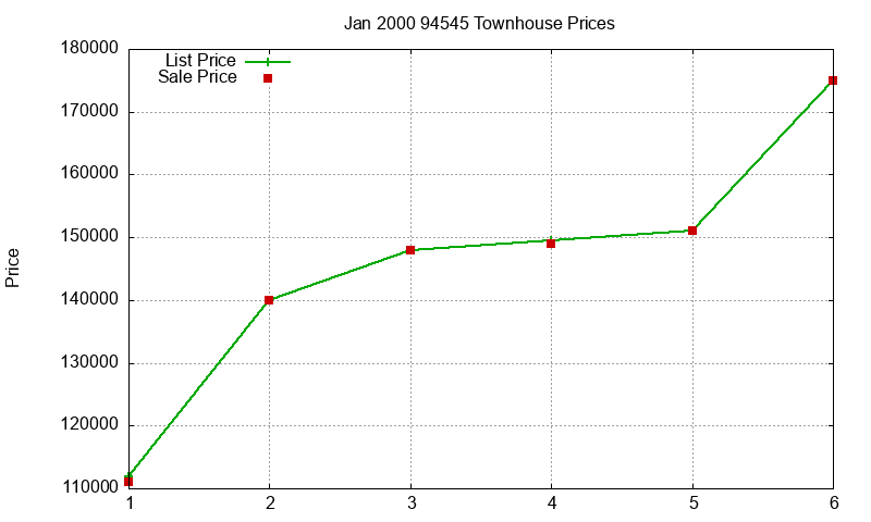 94545 Townhouses Just Sold 2000-01