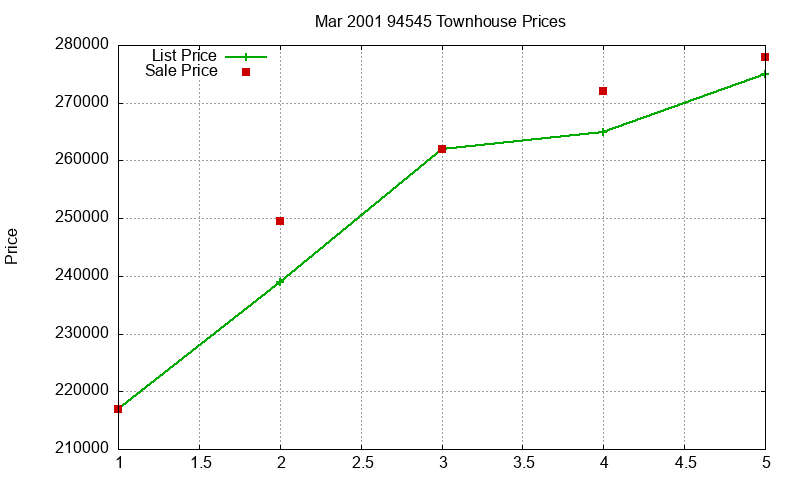 94545 Townhouses Just Sold 2001-03