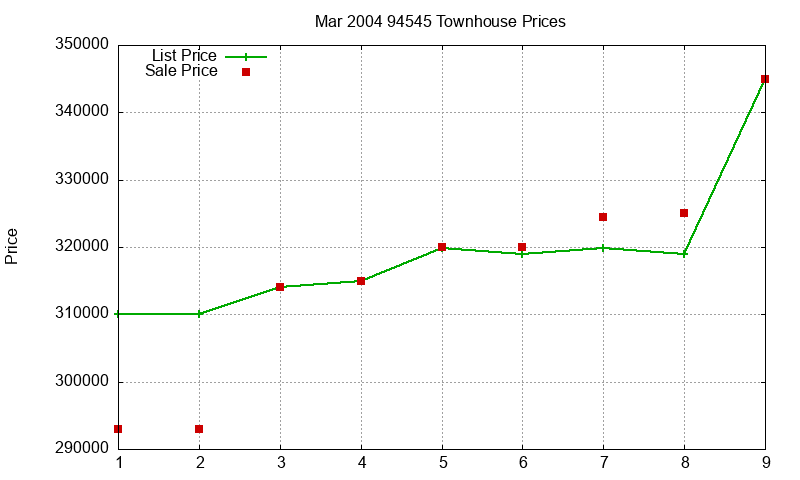 94545 Townhouses Just Sold 2004-03