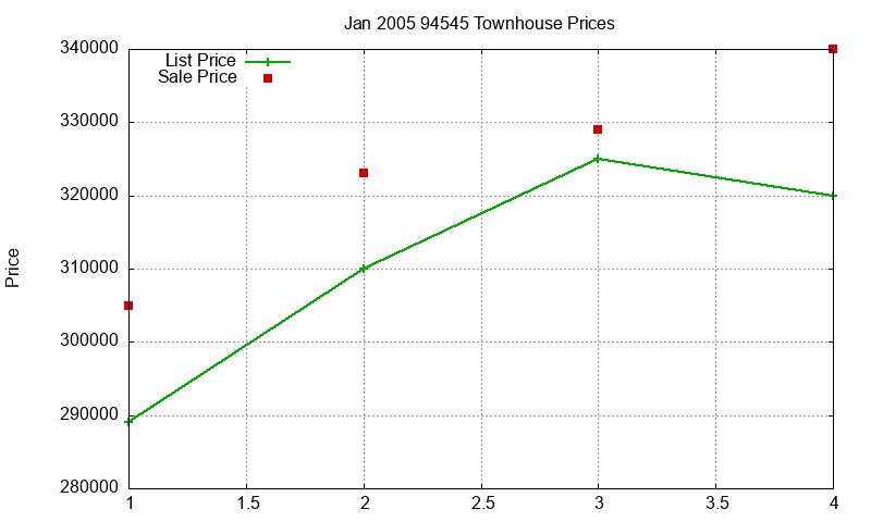 94545 Townhouses Just Sold 2005-01