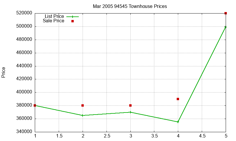 94545 Townhouses Just Sold 2005-03 94545 Townhouses Just Sold 2005-03