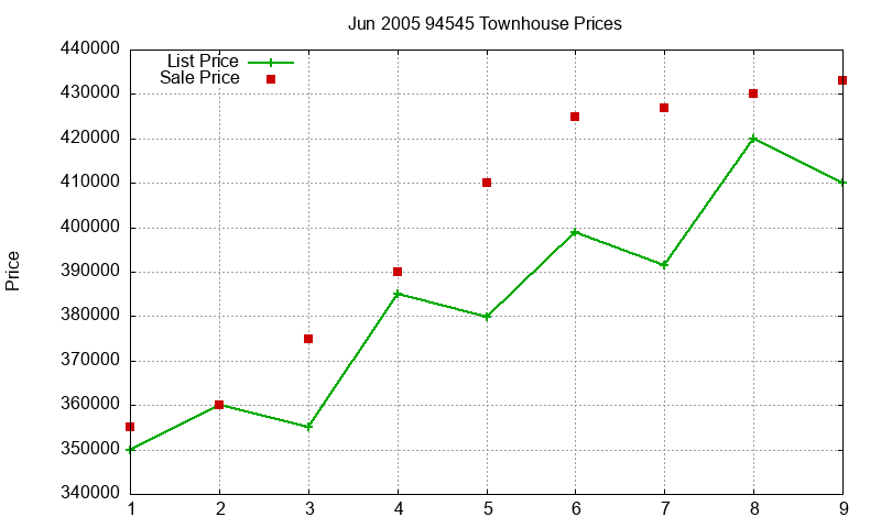 94545 Townhouses Just Sold 2005-06