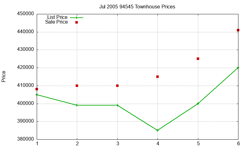94545 Townhouses Just Sold 2005-07