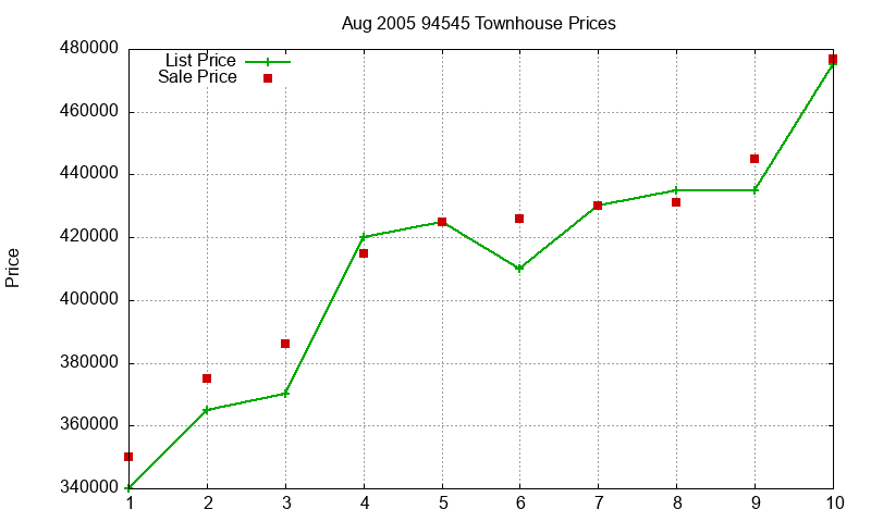 94545 Townhouses Just Sold 2005-08