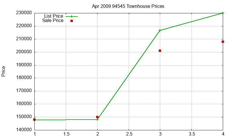 94545 Townhouses Just Sold 2009-04 94545 Townhouses Just Sold 2009-04