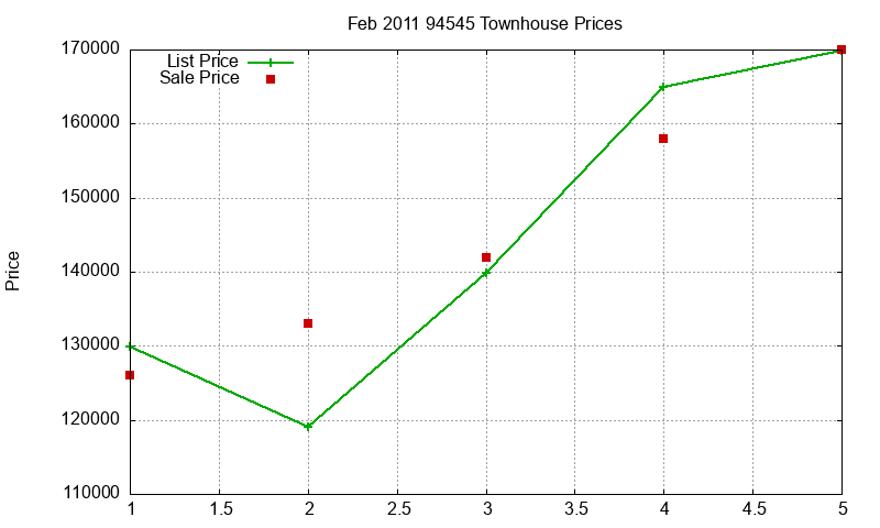 94545 Townhouses Just Sold 2011-02