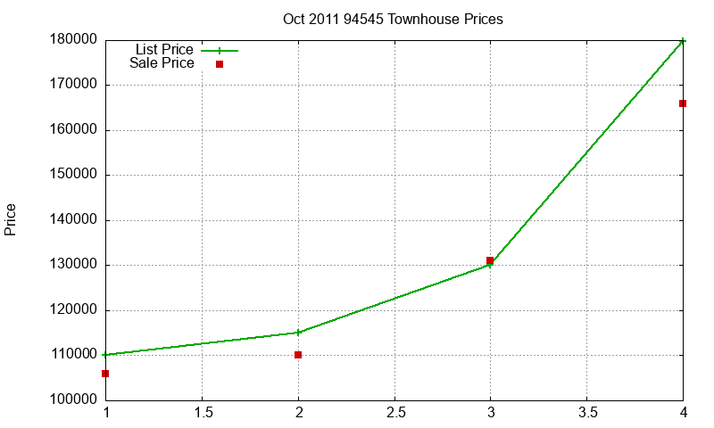 94545 Townhouses Just Sold 2011-10 94545 Townhouses Just Sold 2011-10