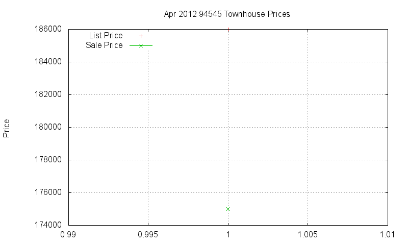 94545 Townhouses Just Sold 2012-04