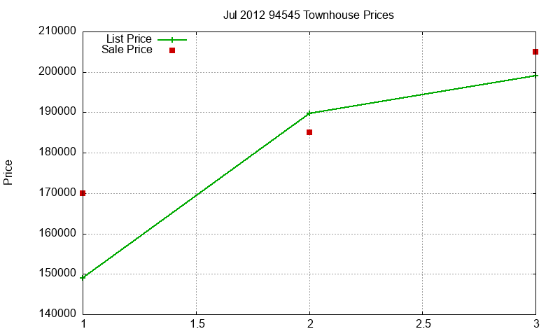 94545 Townhouses Just Sold 2012-07