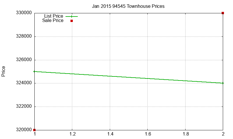 94545 Townhouses Just Sold 2015-01