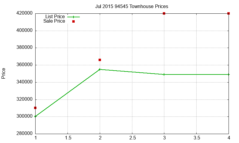 94545 Townhouses Just Sold 2015-07