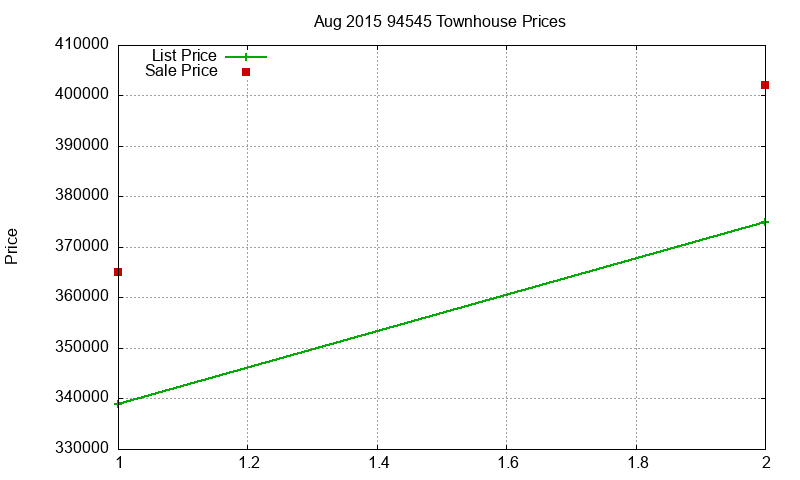 94545 Townhouses Just Sold 2015-08