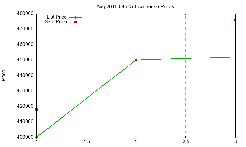 94545 Townhouses Just Sold 2016-08