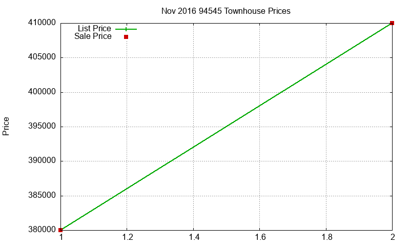 94545 Townhouses Just Sold 2016-11