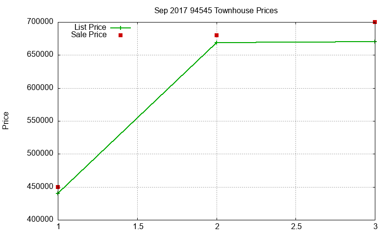 94545 Townhouses Just Sold 2017-09 94545 Townhouses Just Sold 2017-09