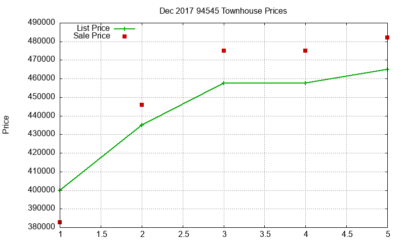 94545 Townhouses Just Sold 2017-12