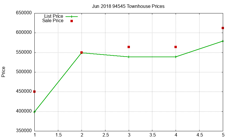 94545 Townhouses Just Sold 2018-06