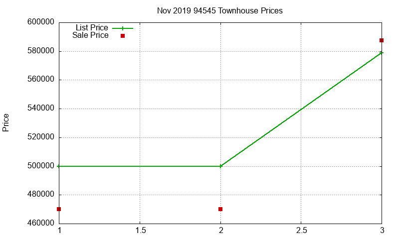 94545 Townhouses Just Sold 2019-11