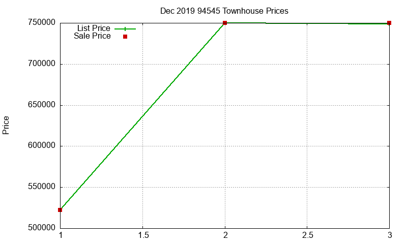 94545 Townhouses Just Sold 2019-12