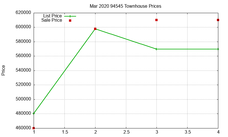94545 Townhouses Just Sold 2020-03