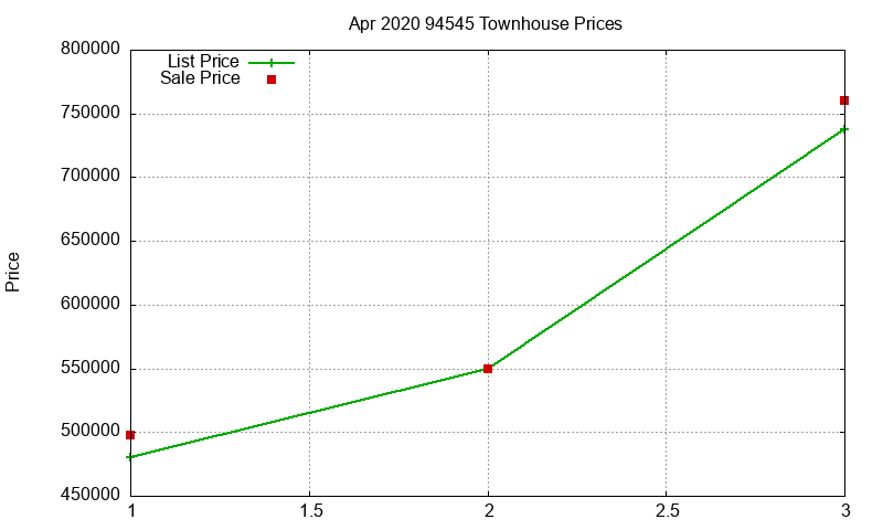 94545 Townhouses Just Sold 2020-04