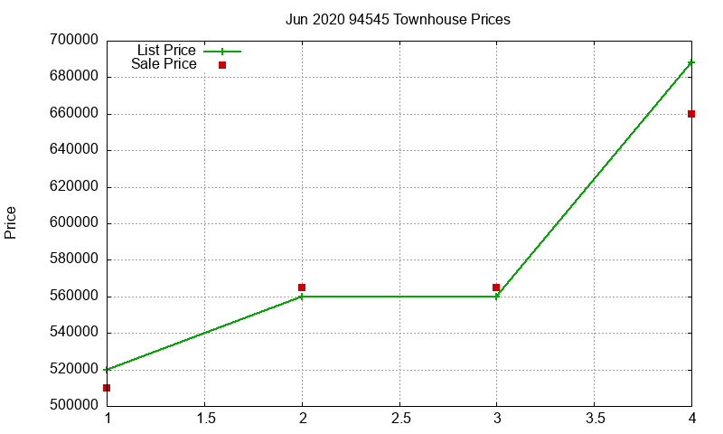 94545 Townhouses Just Sold 2020-06