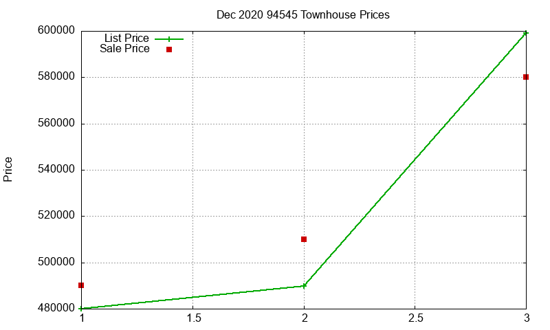 94545 Townhouses Just Sold 2020-12