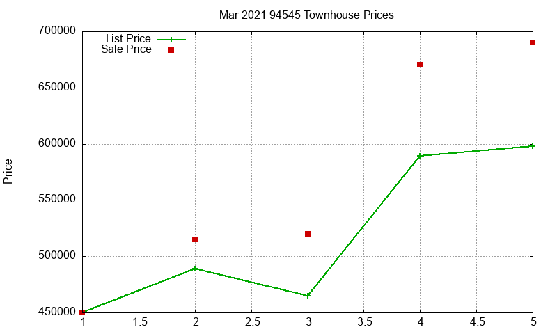 94545 Townhouses Just Sold 2021-03