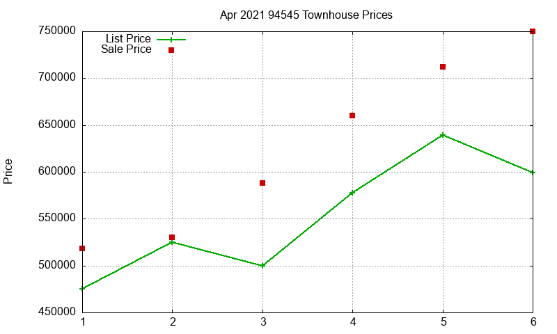 94545 Townhouses Just Sold 2021-04