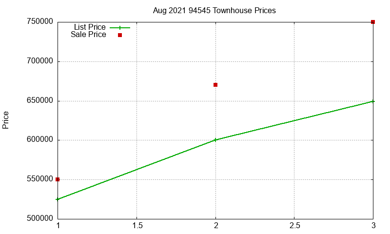 94545 Townhouses Just Sold 2021-08