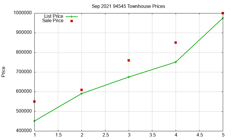 94545 Townhouses Just Sold 2021-09