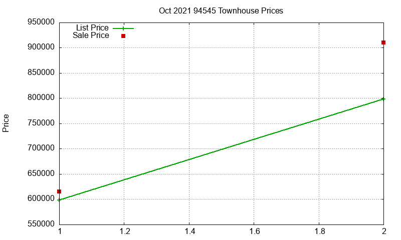 94545 Townhouses Just Sold 2021-10