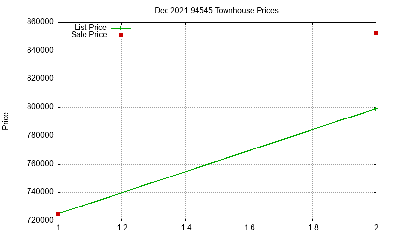 94545 Townhouses Just Sold 2021-12