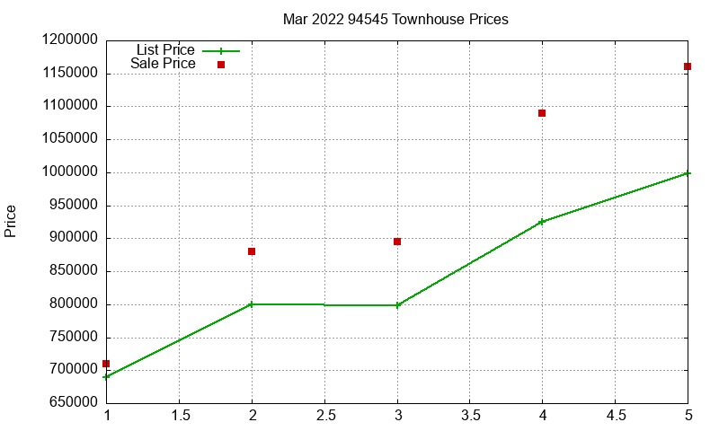 94545 Townhouses Just Sold 2022-03