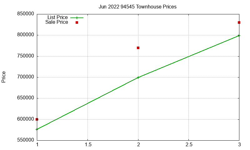 94545 Townhouses Just Sold 2022-06